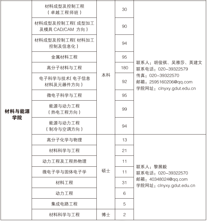 材料与能源快猫
2016届毕业生介绍