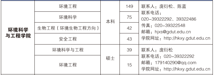 环境科学与工程快猫
2016届毕业生介绍